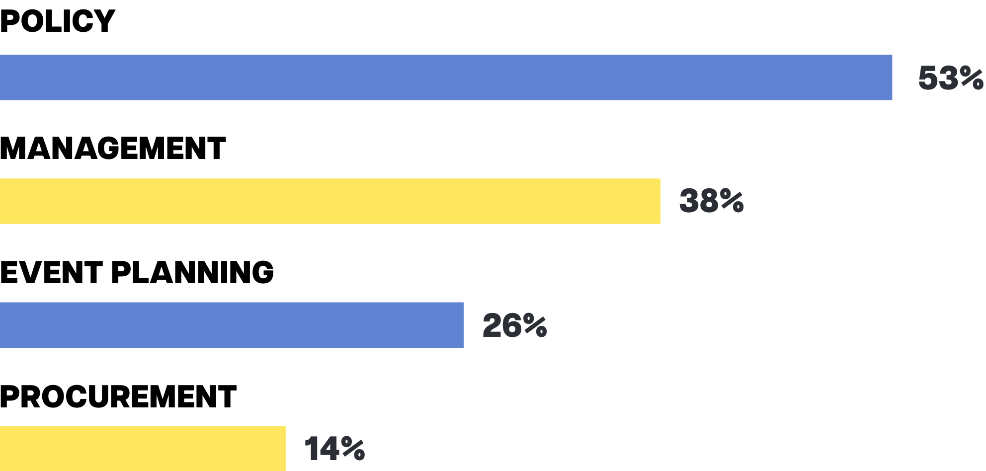 Policy 53%, Managment 38%, Event planning 26%, Procurement 14%.