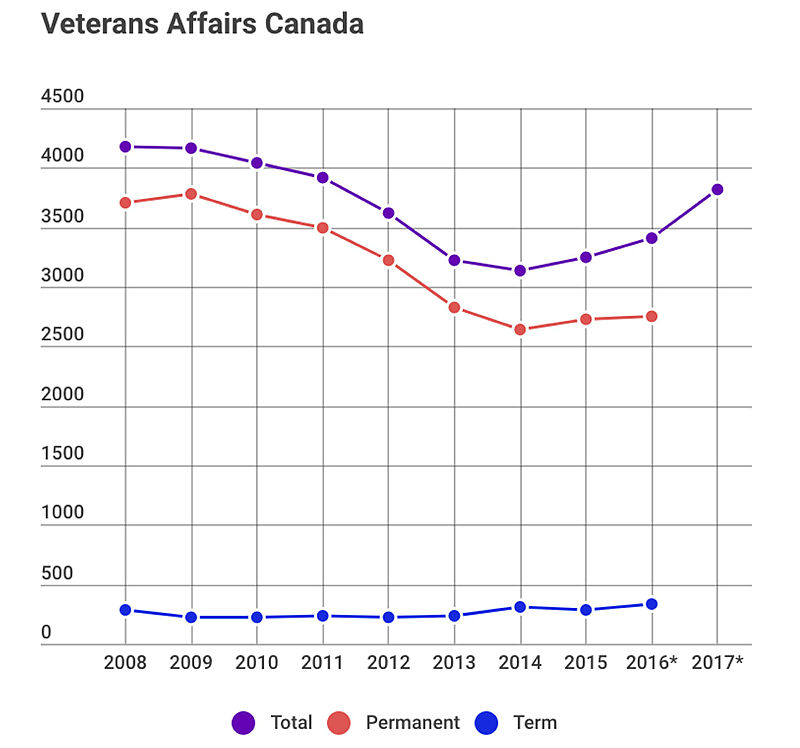 Department leaves veterans in ‘financial limbo,’ behind on half its targets VAC