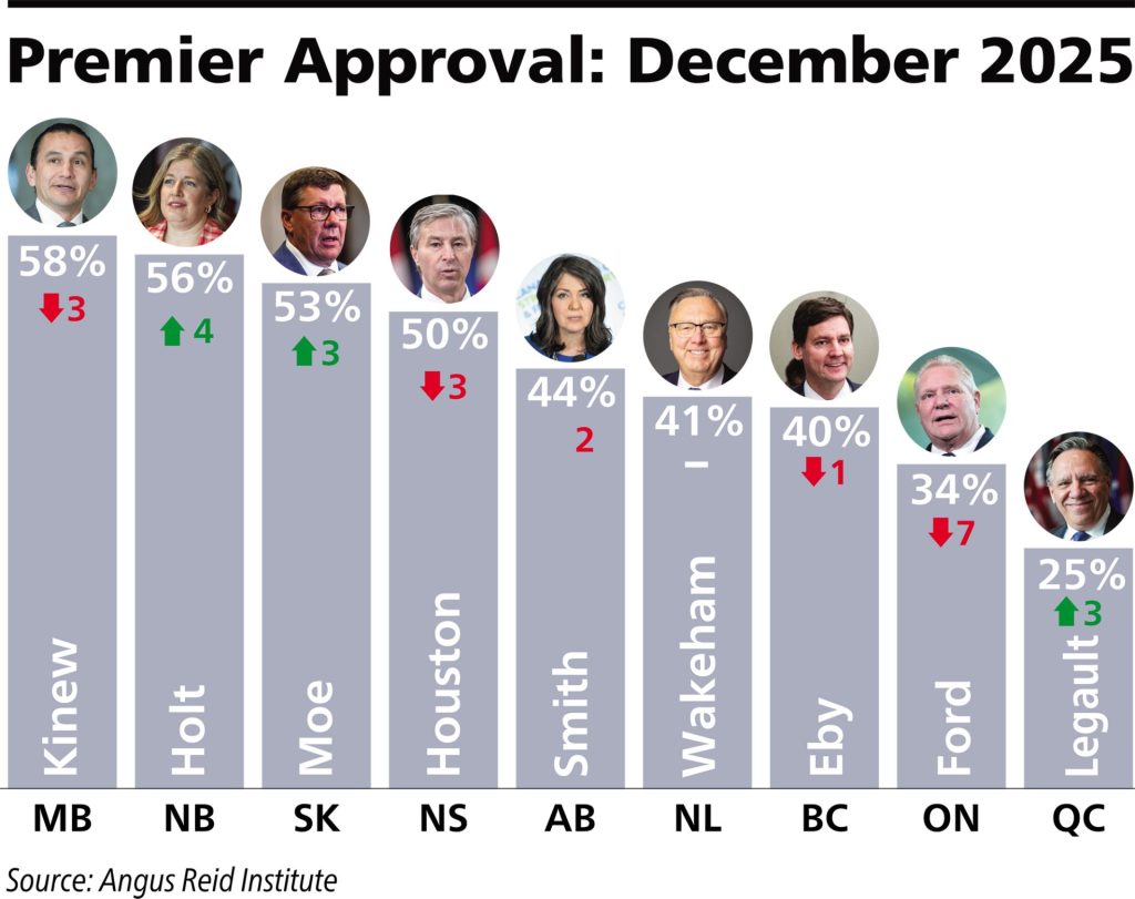 Angus Reid Institute poll of premier approval ratings